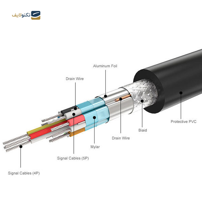 کابل تبدیل Display Port یوگرین DP102 مدل 10213 طول 5 متر - UGREEN DP102-10213 DP Male to Male Cable