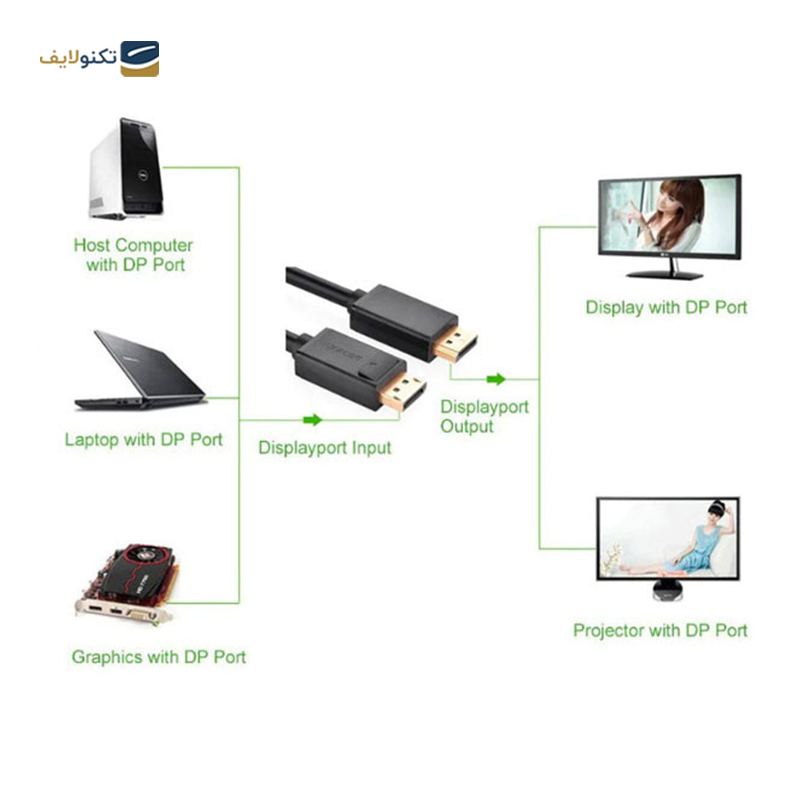 کابل تبدیل Display Port یوگرین DP102 مدل 10245 طول 1.5 متر - UGREEN DP102-10245 DP Male to Male Cable