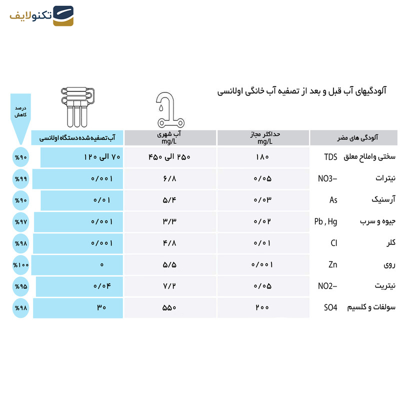 دستگاه تصفیه کننده آب اولانسی مدل RO-A930 - 