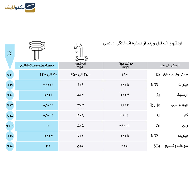دستگاه تصفیه کننده آب اولانسی مدل REVERSE OSMOSIS-AT8300 به همراه فیلتر 3 عددی - 